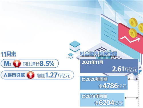11月份社會(huì)融資新增2.61萬億元 貨幣政策加力支持實(shí)體經(jīng)濟(jì)，社會(huì)經(jīng)濟(jì)咨詢服務(wù)的角色與機(jī)遇